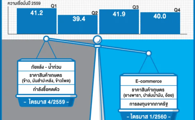 TMB Analytics เผยความเชื่อมั่นของธุรกิจ