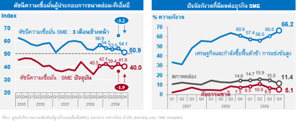 TMB Analytics เผยความเชื่อมั่นของธุรกิจ SME ปลายปียังทรงตัว หวัง E-Commerce ทิศทางราคาสินค้าเกษตร