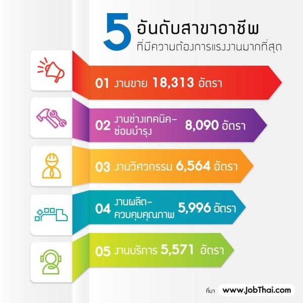 “จ๊อบไทย” เปิดโผ ขาย-ช่างเทคนิค-บริการ มาแรงรับต้นปี 60 พร้อมเผยกลุ่มอาชีพอนาคตสดใส ยังโตต่อเนื่อง