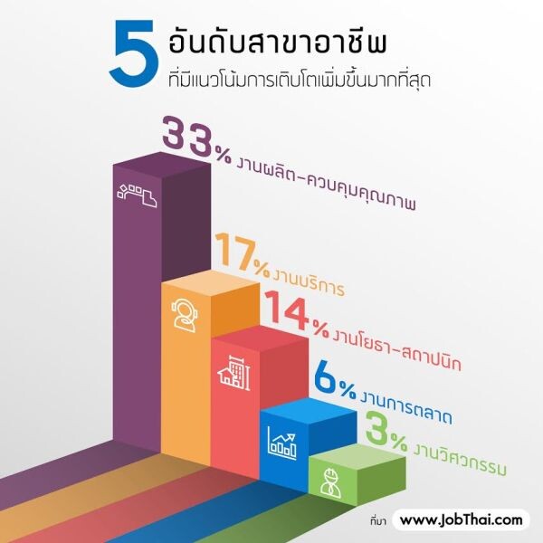 “จ๊อบไทย” เปิดโผ ขาย-ช่างเทคนิค-บริการ มาแรงรับต้นปี 60 พร้อมเผยกลุ่มอาชีพอนาคตสดใส ยังโตต่อเนื่อง