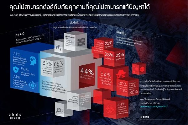 ซิสโก้รายงานผลสำรวจไซเบอร์ซีเคียวริตี้ประจำปี 2560 ผู้บริหารเปิดเผยต้นทุนที่แท้จริงของการคุกคามความปลอดภัย และมาตรการแก้ไข