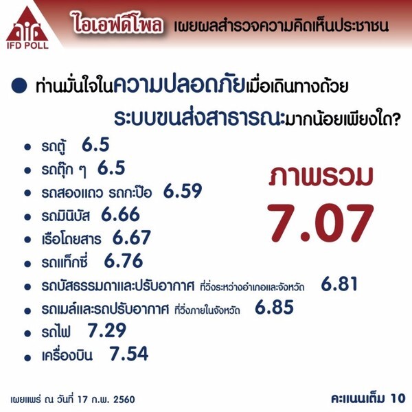 สำนักโพลไอเอฟดี เผยผลสำรวจความมั่นใจของประชาชนต่อระบบขนส่งสาธารณะ