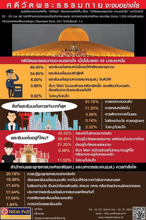 คดีวัดพระธรรมกาย จะจบอย่างไร