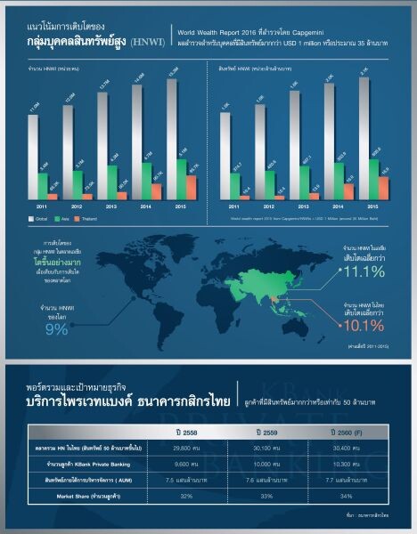 กสิกรไทยตอกย้ำความเป็นผู้นำบริการด้านบริหารความมั่งคั่งครบวงจร จับมือลอมบาร์ด โอเดียร์ พันธมิตรระดับโลก ตั้งเป้าดัน AUM เป็น 7.7 แสนล้านบาท