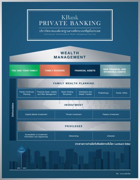 กสิกรไทยตอกย้ำความเป็นผู้นำบริการด้านบริหารความมั่งคั่งครบวงจร จับมือลอมบาร์ด โอเดียร์ พันธมิตรระดับโลก ตั้งเป้าดัน AUM เป็น 7.7 แสนล้านบาท