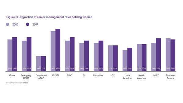 ผลสำรวจแกรนท์ ธอนตัน เผยอัตราส่วนผู้บริหารหญิงในไทยยังคงติดสามอันดับแรกของเอเชียแปซิฟิก