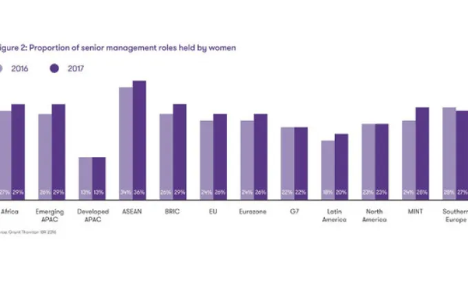 ผลสำรวจแกรนท์ ธอนตัน เผยอัตราส่วนผู้บริหารหญิงในไทยยังคงติดสามอันดับแรกของเอเชียแปซิฟิก