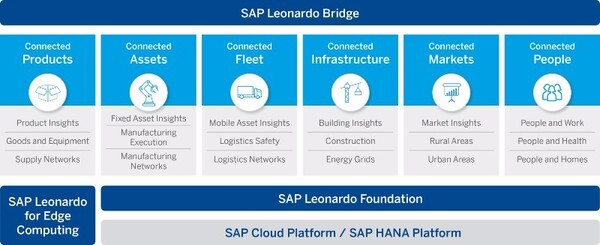 เอสเอพี เผยโฉมโปรแกรม Jump-Start Enablement เสริมทัพโซลูชั่นไอโอทีของ SAP Leonardo ฟีเจอร์ด้าน Promotional Pricing และ Consultative Services จะช่วยให้ลูกค้าสามารถใช้งานกลยุทธ์ด้านไอโอทีได้สำเร็จ