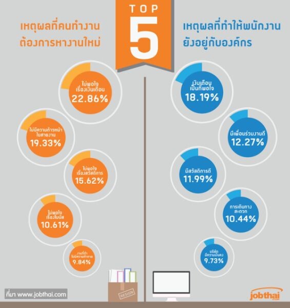 “จ๊อบไทย” เผยเทรนด์คนทำงาน 3 เจนเนอเรชั่น ที่ผู้ประกอบการยุคดิจิทัลต้องรู้! ในงาน “Insights of Digital Recruitment” ประจำปี 2560