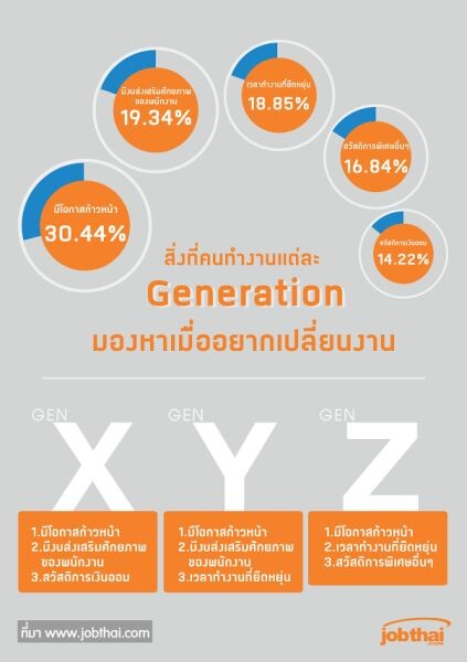 “จ๊อบไทย” เผยเทรนด์คนทำงาน 3 เจนเนอเรชั่น ที่ผู้ประกอบการยุคดิจิทัลต้องรู้! ในงาน “Insights of Digital Recruitment” ประจำปี 2560