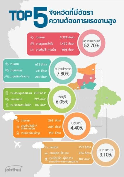 “จ๊อบไทย” ชี้ดีมานด์ไตรมาส 2 พร้อมเปิด 5 จังหวัด ที่มีความต้องการแรงงานสูง