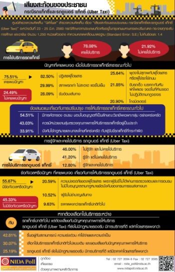 เสียงสะท้อนของประชาชน กรณีรถแท็กซี่และรถอูเบอร์ แท็กซี่ (Uber Taxi)”