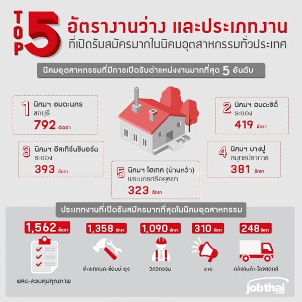 “จ๊อบไทย” เผยดีมานด์งานพื้นที่นิคมอุตสาหกรรมทั่วไทย กว่า 6 พันอัตรา