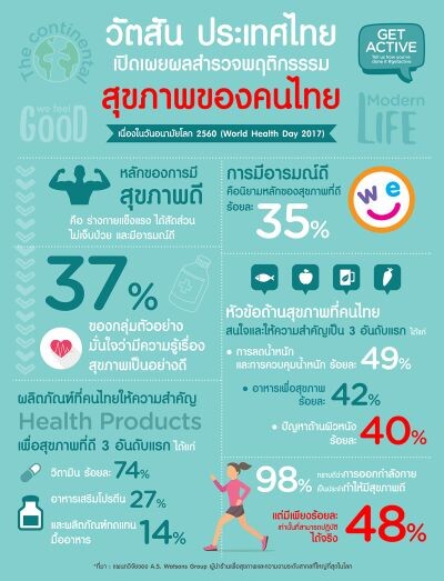 วัตสัน ประเทศไทย ชี้! คนไทยใส่ใจสุขภาพต่ำกว่าค่าเฉลี่ยสากล! ออกกำลังกายน้อย - หาความรู้ออนไลน์สูงเป็นอันดับแรกของโลก จากผลสำรวจพฤติกรรมสุขภาพคนไทย ในวันอนามัยโลก 2560