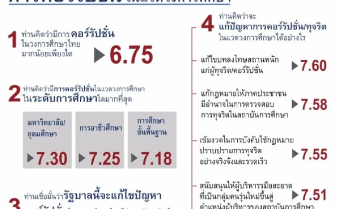 สำนักโพลไอเอฟดี เผยผลสำรวจมีการคอร์รัปชั่นในระดับมหาวิทยาลัยมากที่สุด