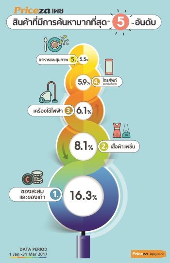 ไพรซ์ซ่าเผยพฤติกรรมผู้บริโภคไตรมาสแรกปี 60 ชี้กลุ่มมิลเลนเนียลคือกลุ่มหลักที่ขับเคลื่อนตลาดออนไลน์ แนะแบรนด์ปรับกลยุทธ์ให้ตรงจุดเพื่อเข้าถึงกลุ่มลูกค้า