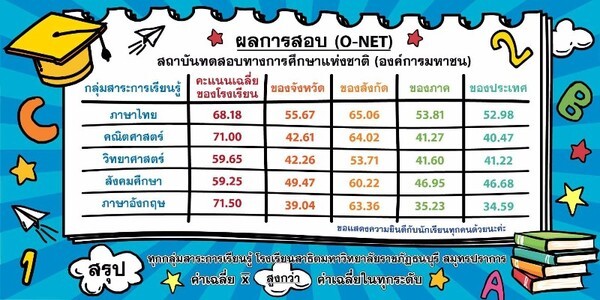 มรธ.ขอแสดงความยินดีผลการสอบ O-NET สูงกว่าคะแนนเฉลี่ย