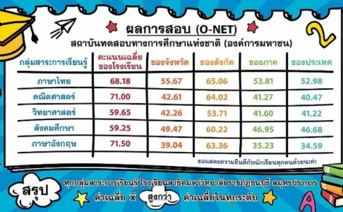 มรธ.ขอแสดงความยินดีผลการสอบ O-NET