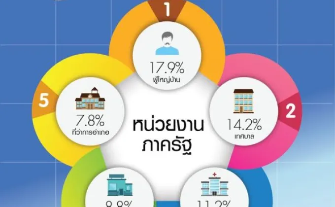 “สภาปัญญาสมาพันธ์” เผยผลสำรวจความเห็น