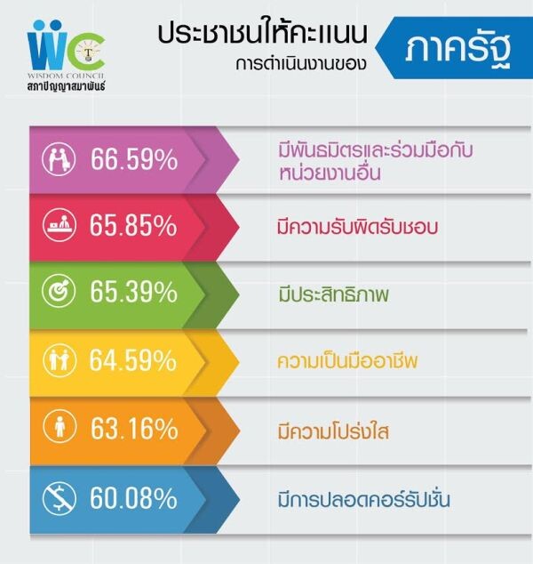 “สภาปัญญาสมาพันธ์” เผยผลสำรวจความเห็น ชี้ ปชช. ให้คะแนนภาครัฐทำงานดีสอบผ่านร้อยละ 71