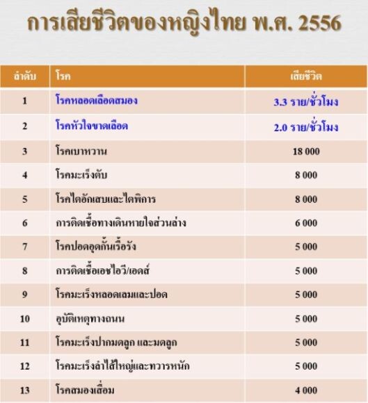 แพทย์แนะผู้มีภาวะความดันโลหิตสูง หมั่นวัดค่าความดันด้วยตัวเองอย่างสม่ำเสมอ  พบผู้ป่วยกว่าร้อยละ 40 ได้รับการวินิจฉัยความรุนแรงของโรคผิด