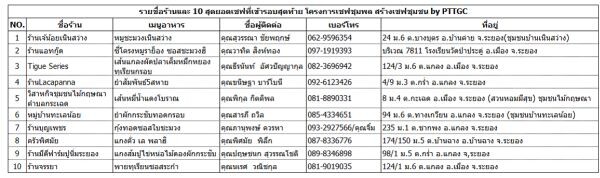 โครงการ “เชฟชุมพล สร้างเชฟชุมชน by PTTGC” นำ 10 เชฟระยอง เข้าร่วมอบรมและพัฒนาเชฟมืออาชีพกับเชฟชุมพล เพื่อสร้างจุดหมายด้านอาหารที่นักท่องเที่ยวต้องลอง