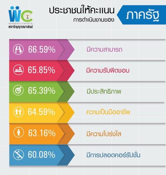 “สภาปัญญาสมาพันธ์” เผยผลสำรวจความเห็นประชาชนต่อภาครัฐ พร้อมเผย 3 หน่วยงานรัฐที่คว้าคะแนนสูงสุด