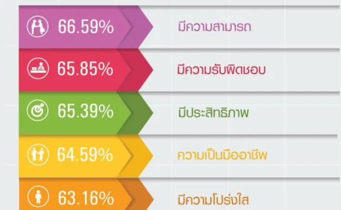 “สภาปัญญาสมาพันธ์” เผยผลสำรวจความเห็นประชาชนต่อภาครัฐ