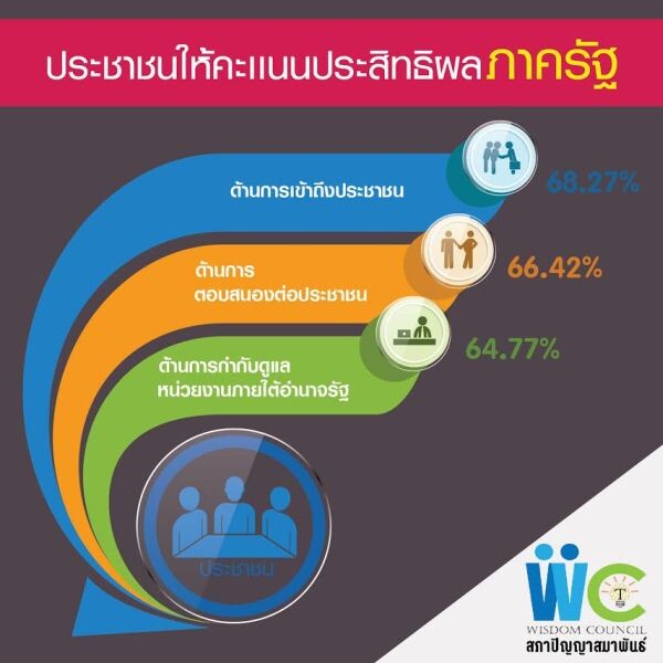 “สภาปัญญาสมาพันธ์” เผยผลสำรวจความเห็นประชาชนต่อภาครัฐ พร้อมเผย 3 หน่วยงานรัฐที่คว้าคะแนนสูงสุด