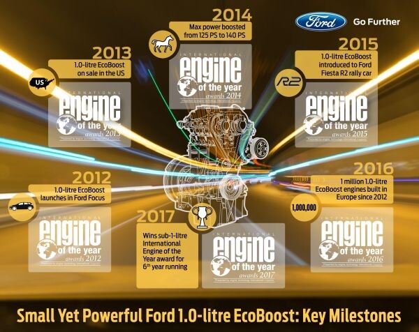 เครื่องยนต์อีโค่บูสท์ 1.0 ลิตรของฟอร์ด คว้ารางวัลเครื่องยนต์นานาชาติยอดเยี่ยมแห่งปีติดต่อกันเป็นปีที่ 6