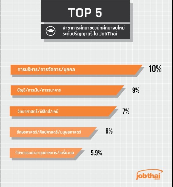 “จ๊อบไทย” เผยข้อมูลการหางานของนักศึกษาจบใหม่ ปีการศึกษา 2559 พร้อมชี้ยังมีความต้องการแรงงานทั้งระดับปริญญาตรีและอาชีวศึกษา รวมกว่า 16,000 อัตรา
