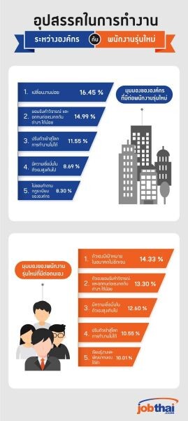 “จ๊อบไทย” เผยผลสำรวจ พบ 5 อุปสรรคในการทำงานระหว่างองค์กรกับพนักงานรุ่นใหม่