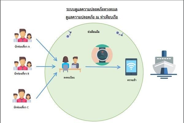 “ดีป้า” ร่วมกับจังหวัดภูเก็ต ดันดิจิทัลยกระดับความปลอดภัยด้านการท่องเที่ยวทางทะเล