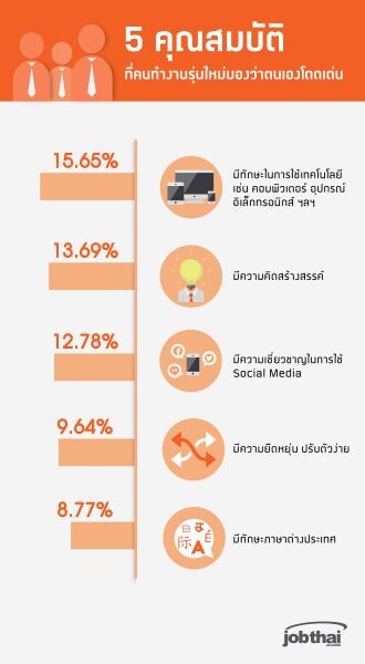 “จ๊อบไทย” ชี้ 5 คุณสมบัติที่องค์กรต้องการจากคนทำงานรุ่นใหม่