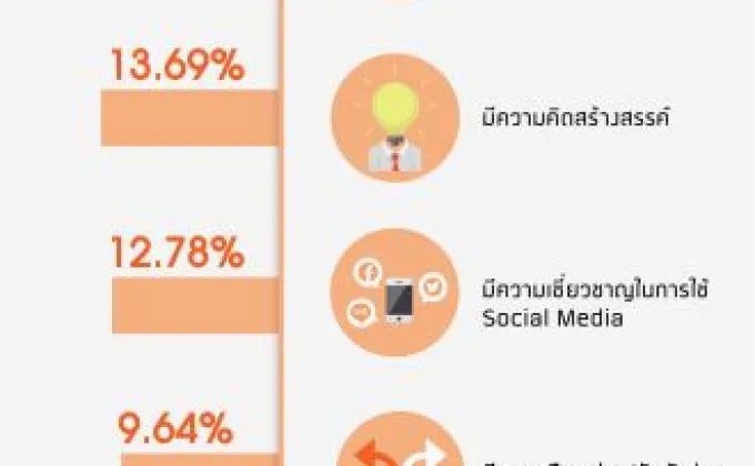 “จ๊อบไทย” ชี้ 5 คุณสมบัติที่องค์กรต้องการจากคนทำงานรุ่นใหม่