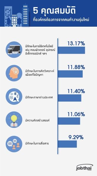 “จ๊อบไทย” ชี้ 5 คุณสมบัติที่องค์กรต้องการจากคนทำงานรุ่นใหม่