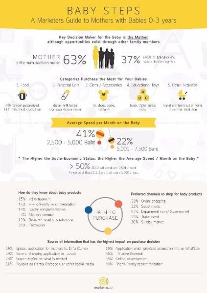 Marketbuzzz analyzes the results 'Real Mothers Voice’ survey with babies 0-3 years and reveals Mother’s powder milk and diapers brands shopping behaviour to Marketers