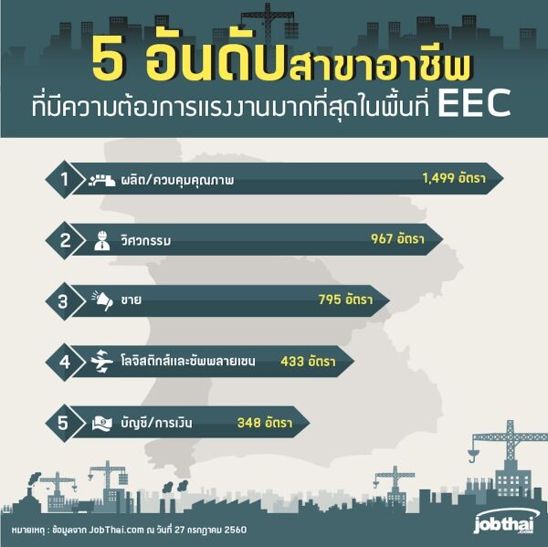 จ๊อบไทยเผยพื้นที่ EEC มีความต้องการแรงงานรวมกว่า 8,500 อัตรา ชลบุรีครองแชมป์ ต้องการคนทำงานมากที่สุด