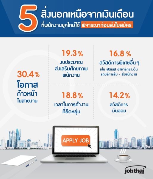 “จ๊อบไทย” เปิดข้อมูลเทรนด์การเลือกองค์กรของคนทำงานยุคใหม่ เผย 5 สิ่งที่ใช้พิจารณาก่อนหย่อนใบสมัครนอกจากเงินเดือน