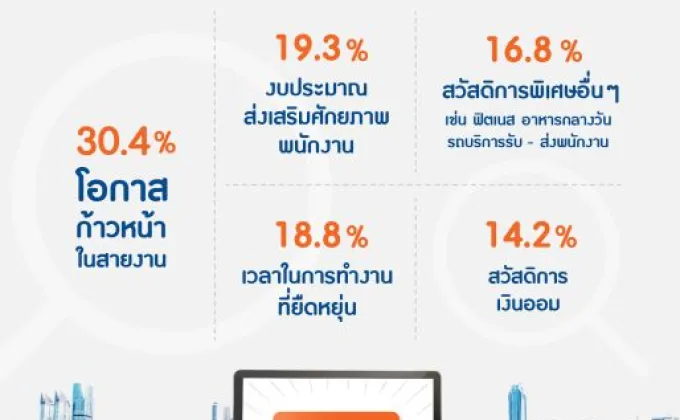 “จ๊อบไทย” เปิดข้อมูลเทรนด์การเลือกองค์กรของคนทำงานยุคใหม่