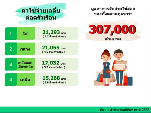 CMMU เปิดวิจัย “ภูธร มาร์เก็ตติ้ง” เผย 3 รูปแบบสื่อครองใจคนบ้านเฮา ชี้สื่อออนไลน์ผงาดขึ้นแท่น มัดใจคนกว่า 50 ล้านคน