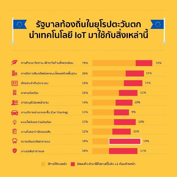 แอ็กซิสเผย การลงทุนสร้างความปลอดภัย เพื่อเมืองอัจฉริยะแบบ IoT กำลังโต