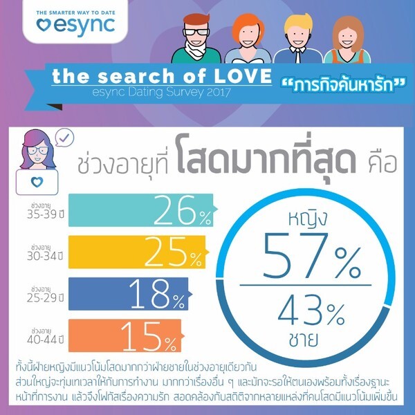 ภารกิจค้นหารัก 'esync Dating Survey 2017’