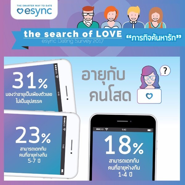 ภารกิจค้นหารัก 'esync Dating Survey 2017’