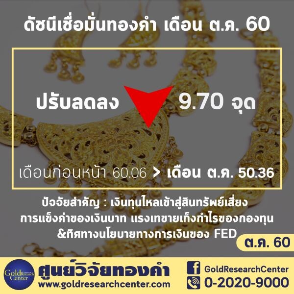 ดัชนีเชื่อมั่นทองคำ ปรับลด นักลงทุนคลายกังวลสถานการณ์ในคาบสมุทรเกาหลี จับตานโยบายเศรษฐกิจสหรัฐฯ