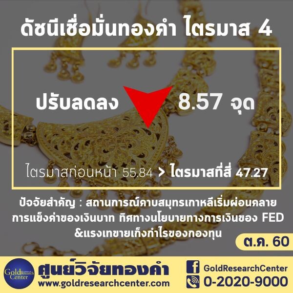 ดัชนีเชื่อมั่นทองคำ ปรับลด นักลงทุนคลายกังวลสถานการณ์ในคาบสมุทรเกาหลี จับตานโยบายเศรษฐกิจสหรัฐฯ