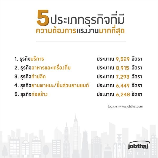 “จ๊อบไทย” คาดการณ์ตลาดแรงงานทั่วประเทศ ไตรมาส 4/2560 ชี้กลุ่มธุรกิจบริการ ค้าปลีก ก่อสร้าง ยังสดใสรับปลายปี