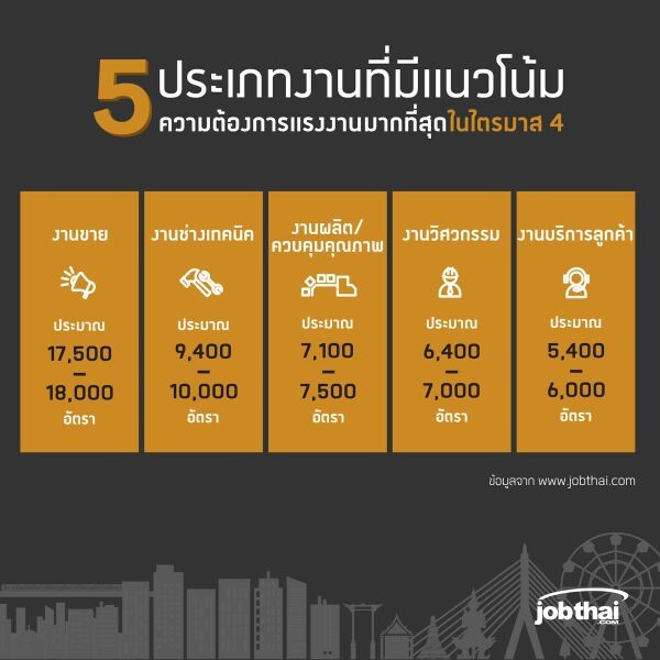 “จ๊อบไทย” คาดการณ์ตลาดแรงงานทั่วประเทศ ไตรมาส 4/2560 ชี้กลุ่มธุรกิจบริการ ค้าปลีก ก่อสร้าง ยังสดใสรับปลายปี