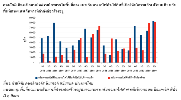 พื้นที่ตามแนวเส้นทางรถไฟฟ้าที่กำลังก่อสร้างเป็นทำเลที่น่าสนใจในอนาคต