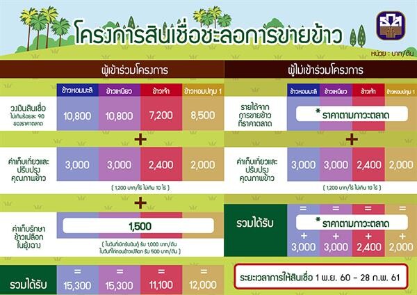 ธ.ก.ส.พร้อมดำเนินโครงการช่วยเหลือเกษตรกรผู้ปลูกข้าว ปีการผลิต 2560/61